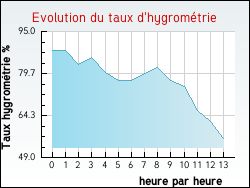Evolution du taux d'hygromtrie de la ville Puycelci