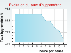 Evolution du taux d'hygromtrie de la ville Puycelci
