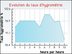 Evolution du taux d'hygromtrie de la ville Puycelci
