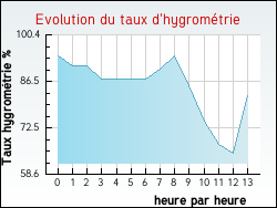 Evolution du taux d'hygrom�trie de la ville Puycelci