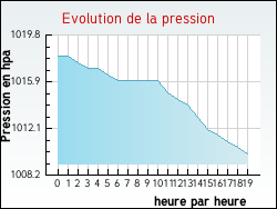 Evolution de la pression de la ville Puycelci