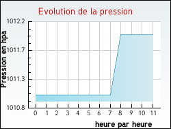 Evolution de la pression de la ville Puycelci