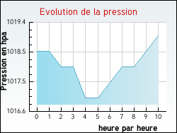 Evolution de la pression de la ville Puycelci