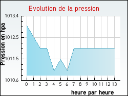 Evolution de la pression de la ville Puycelci