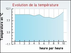 Evolution de la temprature de la ville de Puycelci