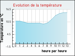 Evolution de la temp�rature de la ville de Puycelci