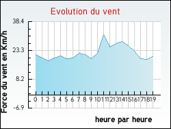 Evolution du vent de la ville Puycelci