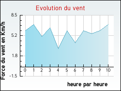 Evolution du vent de la ville Puycelci