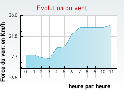 Evolution du vent de la ville Puycelci