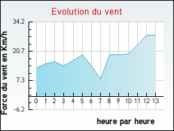Evolution du vent de la ville Puycelci