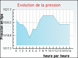 Evolution de la pression de la ville Puycornet