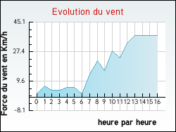 Evolution du vent de la ville Puycornet