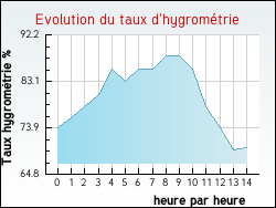Evolution du taux d'hygrométrie de la ville Puygaillard-de-Quercy