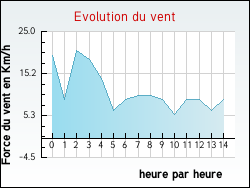 Evolution du vent de la ville Puygaillard-de-Quercy