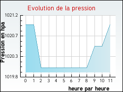 Evolution de la pression de la ville Puyjourdes