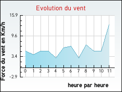 Evolution du vent de la ville Puyjourdes