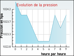 Evolution de la pression de la ville Puylagarde
