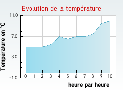 Evolution de la temp�rature de la ville de Puylagarde