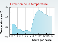 Evolution de la temp�rature de la ville de Puylagarde