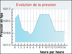 Evolution de la pression de la ville Puylaroque