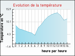 Evolution de la temp�rature de la ville de Puylaroque