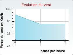 Evolution du vent de la ville Puymaurin