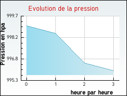 Evolution de la pression de la ville Puynormand