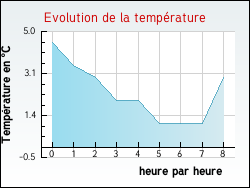Evolution de la temp�rature de la ville de Puynormand