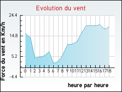 Evolution du vent de la ville Puzieux