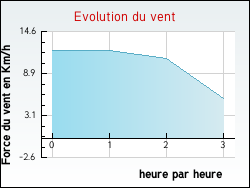 Evolution du vent de la ville Py