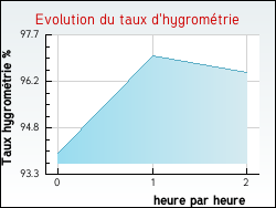 Evolution du taux d'hygromtrie de la ville Quadypre