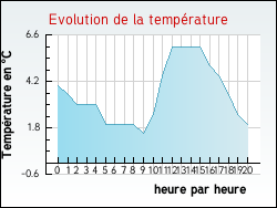 Evolution de la temp�rature de la ville de Qua�dypre