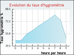 Evolution du taux d'hygrom�trie de la ville Quarr�-les-Tombes