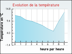Evolution de la temp�rature de la ville de Quarr�-les-Tombes