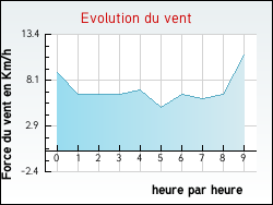 Evolution du vent de la ville Quarr�-les-Tombes