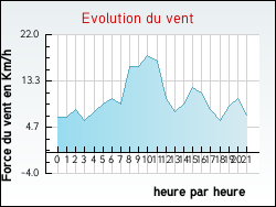 Evolution du vent de la ville Quarr�-les-Tombes
