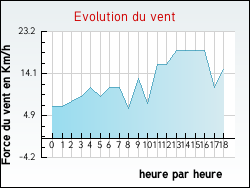 Evolution du vent de la ville Quasquara