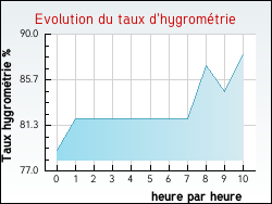 Evolution du taux d'hygrom�trie de la ville Qu�briac
