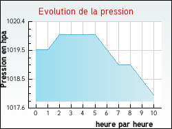 Evolution de la pression de la ville Qu�briac