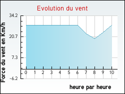 Evolution du vent de la ville Qu�briac