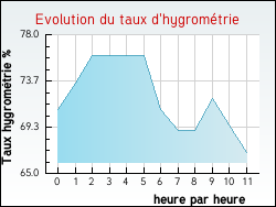 Evolution du taux d'hygrométrie de la ville Quelmes