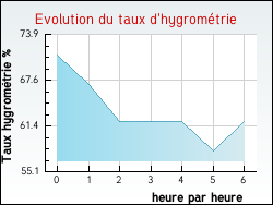 Evolution du taux d'hygromtrie de la ville Quelmes