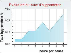Evolution du taux d'hygrom�trie de la ville Quelmes