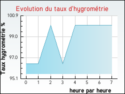 Evolution du taux d'hygrom�trie de la ville Quelmes