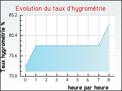 Evolution du taux d'hygrom�trie de la ville Quelmes