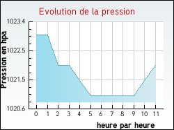 Evolution de la pression de la ville Quelmes
