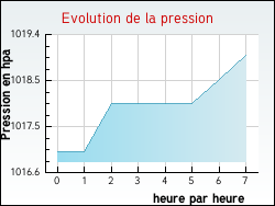 Evolution de la pression de la ville Quelmes
