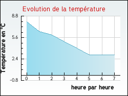 Evolution de la temp�rature de la ville de Quelmes