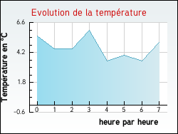 Evolution de la temp�rature de la ville de Quelmes