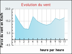 Evolution du vent de la ville Quelmes
